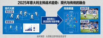 2025年意大利主帅战术趋势，现代与传统的融合