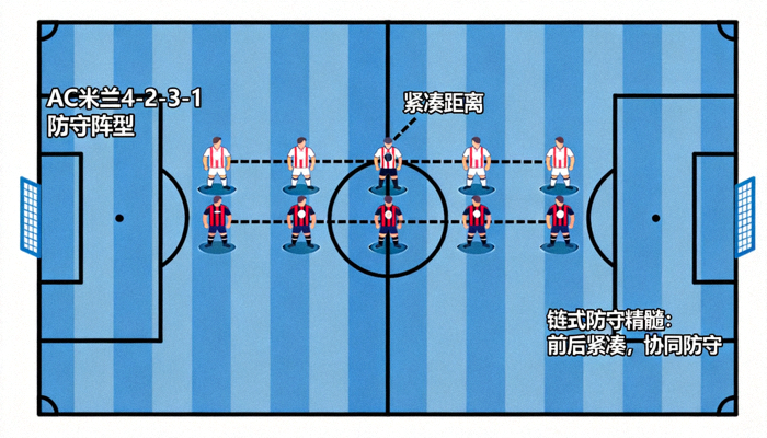 AC米兰4-2-3-1防守阵型图，双后腰站位与后卫线距离保持紧凑，体现链式防守精髓