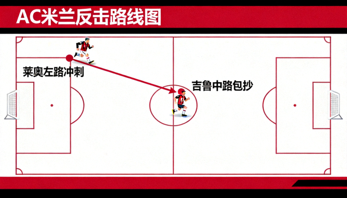 AC米兰反击路线图，莱奥左路冲刺与吉鲁中路包抄，红色箭头显示快速推进路径