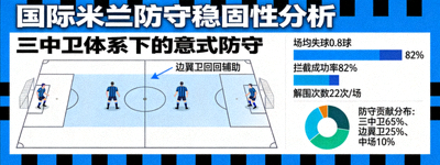 国际米兰防守稳固性分析，三中卫体系下的意式防守