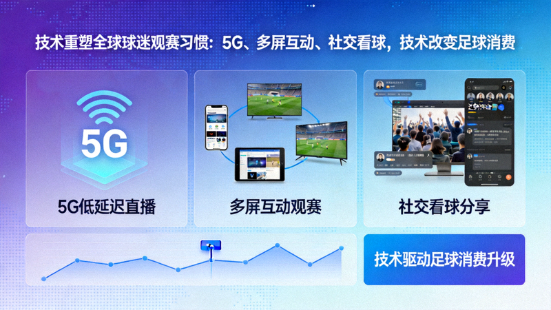 技术重塑全球球迷观赛习惯：5G、多屏互动、社交看球，技术改变足球消费，点阵与渐变背景