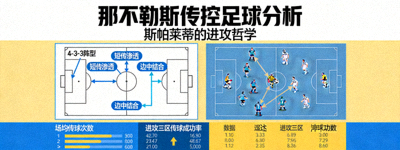 那不勒斯传控足球分析，斯帕莱蒂的进攻哲学