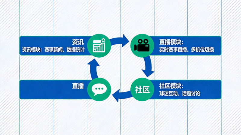 一站式足球资讯与直播平台构建：从资讯到直播到社区，闭环生态示意图，重复斜线纹理
