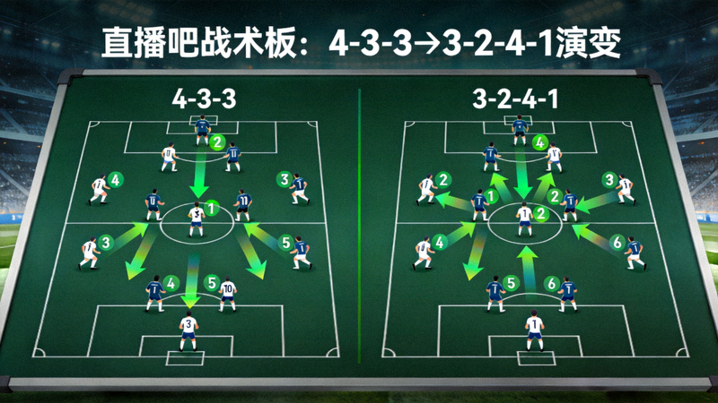 直播吧战术板展示阵型调整前后对比，从4-3-3到3-2-4-1的演变，绿色箭头标注球员跑位与传球路线