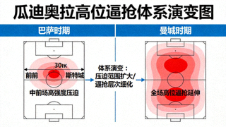 瓜迪奥拉高位逼抢体系演变图，从巴萨时期到曼城时期压迫热区对比