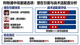 利物浦中场重建选项，潜在引援与战术适配度分析图表