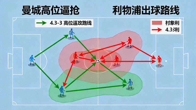 曼城高位逼抢战术阵型图，前场压迫线路与利物浦出球路线热区叠加，绿色与红色箭头交织