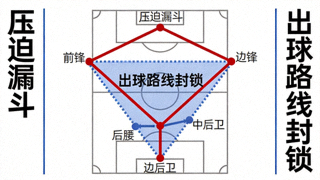现代足球高位逼抢陷阱线路示意图，压迫漏斗与出球路线封锁
