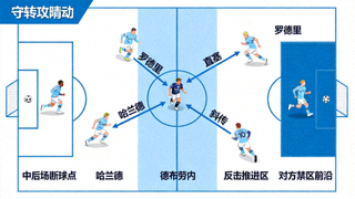 由守转攻瞬间，曼城断球后快速反击路线图
