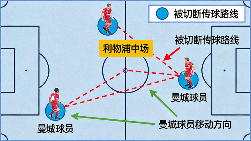 曼城封锁利物浦传球线路示意图，红色虚线表示被切断的传球路线，绿色箭头表示曼城球员移动方向，利物浦中场完全被孤立