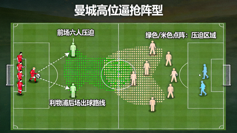曼城高位逼抢阵型结构图，前场六人压迫利物浦后场出球路线，绿色与米色抽象点阵表示压迫区域