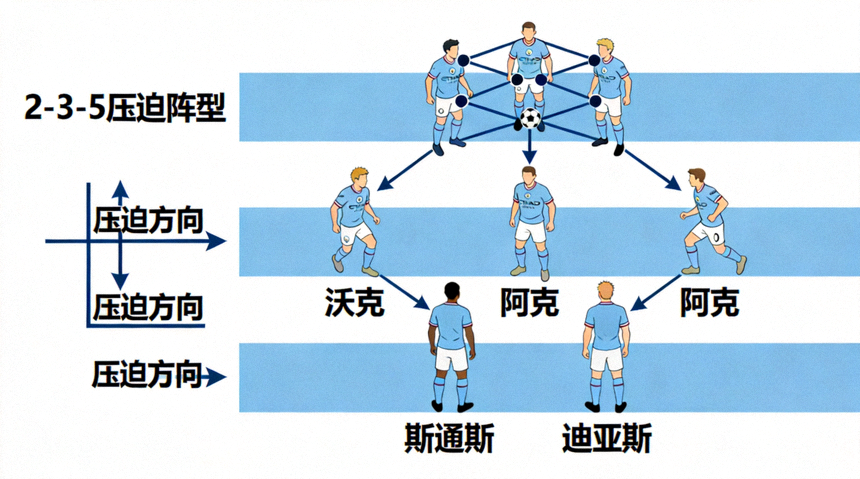 曼城2-3-5压迫阵型示意图，斯通斯回撤与迪亚斯组成双中卫，沃克和阿克顶到边锋位置，前场五人组形成压迫网