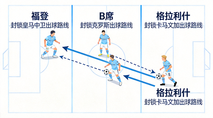 曼城前场三叉戟压迫起始站位示意图，福登、B席、格拉利什分别封锁皇马中卫、克罗斯和卡马文加的出球路线