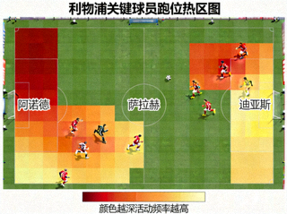 利物浦关键球员跑位热区图：阿诺德集中在右路，萨拉赫在右肋部，迪亚斯在左路内切区域，颜色深浅代表活动频率