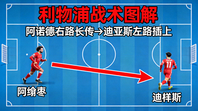 利物浦战术图解：阿诺德在右路送出长传，越过中场直接找到左路插上的迪亚斯，红色箭头标示传球路线与跑动方向
