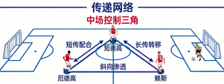 阿森纳中场控制三角传递网络，厄德高与赖斯配合示意图