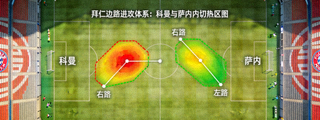 拜仁边路进攻体系，科曼与萨内内切热区图