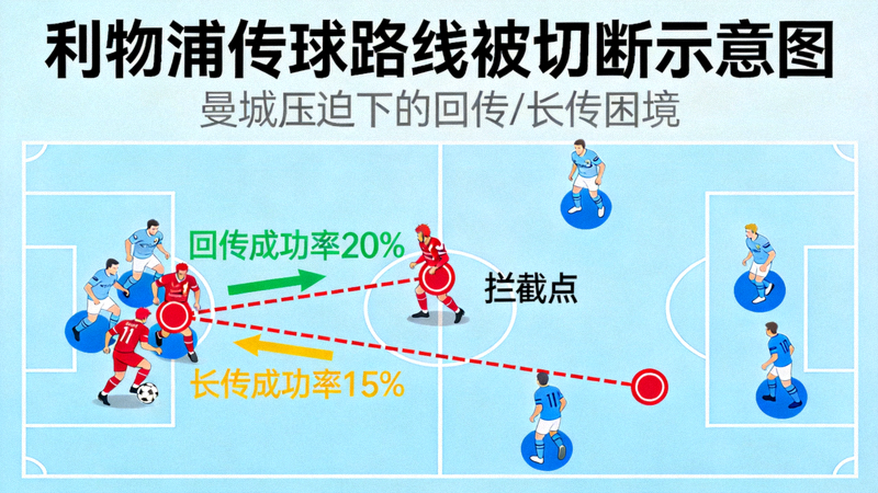 利物浦传球路线被切断示意图：红色虚线为被拦截的传球，曼城压迫下利物浦只能回传或长传，成功率极低