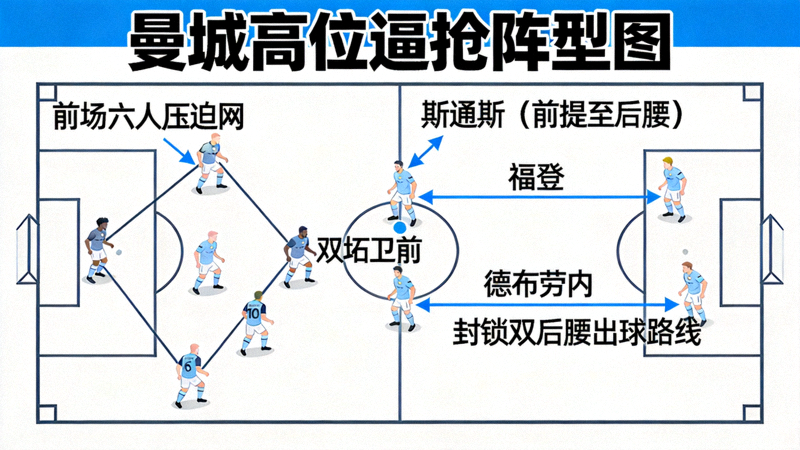 曼城高位逼抢阵型图：前场六人压迫网，斯通斯前提至后腰，福登与德布劳内封锁利物浦双后腰出球路线