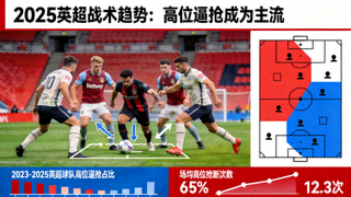 2025英超战术趋势：高位逼抢成为主流