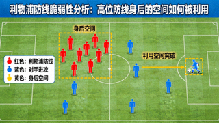 利物浦防线脆弱性分析：高位防线身后的空间如何被利用