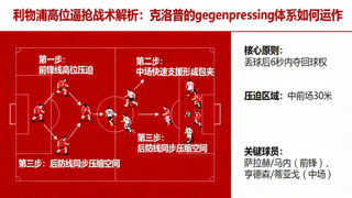 利物浦高位逼抢战术解析：克洛普的 gegenpressing 体系如何运作
