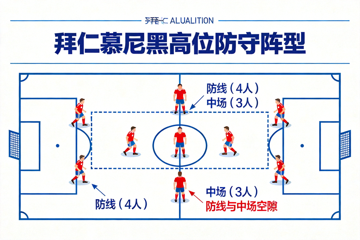拜仁慕尼黑高位防守阵型示意图，显示防线与中场之间的空隙
