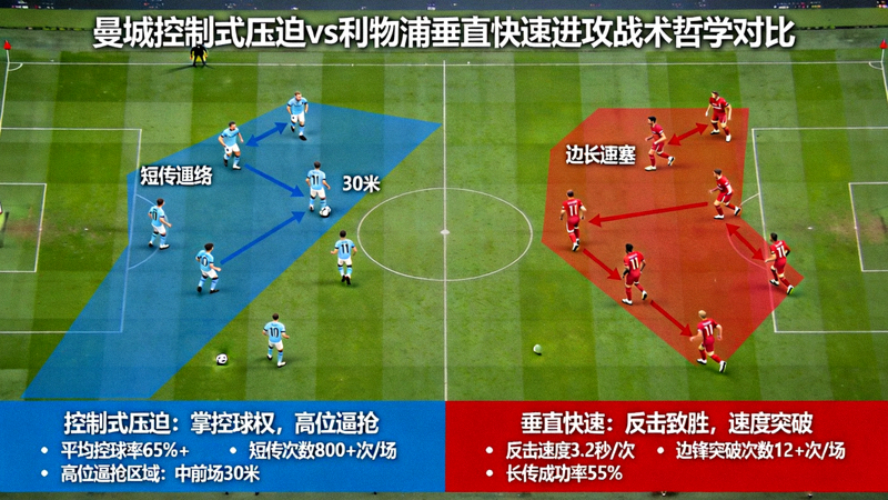 曼城控制式压迫与利物浦垂直快速进攻的战术哲学对比示意图