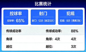 直播吧比赛统计页面，展示控球率、射门、犯规等详细数据