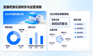 直播吧俱乐部财务与运营洞察页面，展示财报分析与转会预算预测