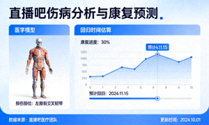 直播吧伤病分析与康复预测页面，展示医学模型与回归时间估算