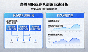 直播吧训练方法分析页面，展示职业球队训练计划与科学原理