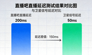 直播吧直播延迟测试结果图，展示与卫星信号的延迟对比