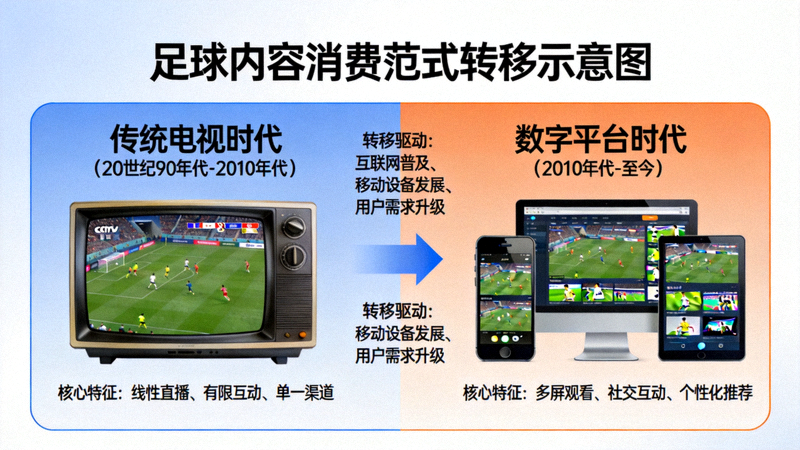 足球内容消费从传统电视到数字平台的范式转移示意图