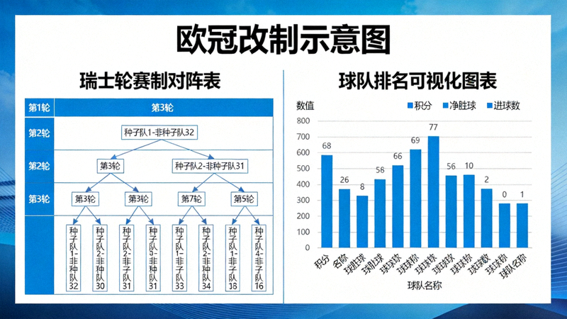 欧冠改制示意图：瑞士轮赛制对阵表与球队排名可视化图表